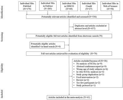 Breastfeeding Affects Concentration of Faecal Short Chain Fatty Acids During the First Year of Life: Results of the Systematic Review and Meta-Analysis